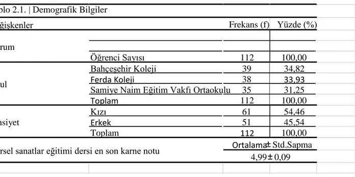 Tablo 2.1. | Demografik Bilgiler 