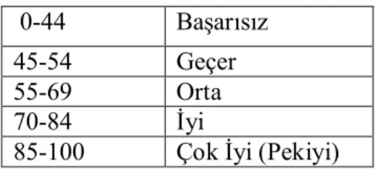 Tablo 3.3.1 İlköğretim Sınıf Geçme Not Sistemi