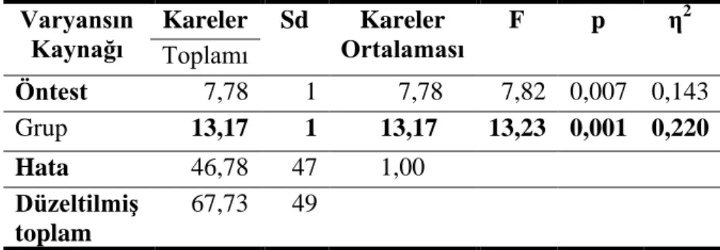 Tablo  6  ve  7  incelendiğinde,  Sağlıklı  Romantik  İlişkiler  Geliştirme  Programına  katılan  bireylerin,  kontrol  grubundakilere  kıyasla  erkek  arkadaşları  tarafından‖  İlişkisel   saldırganlığa  uğrama  ―düzeylerinde  anlamlı  bir  azalma  olduğu