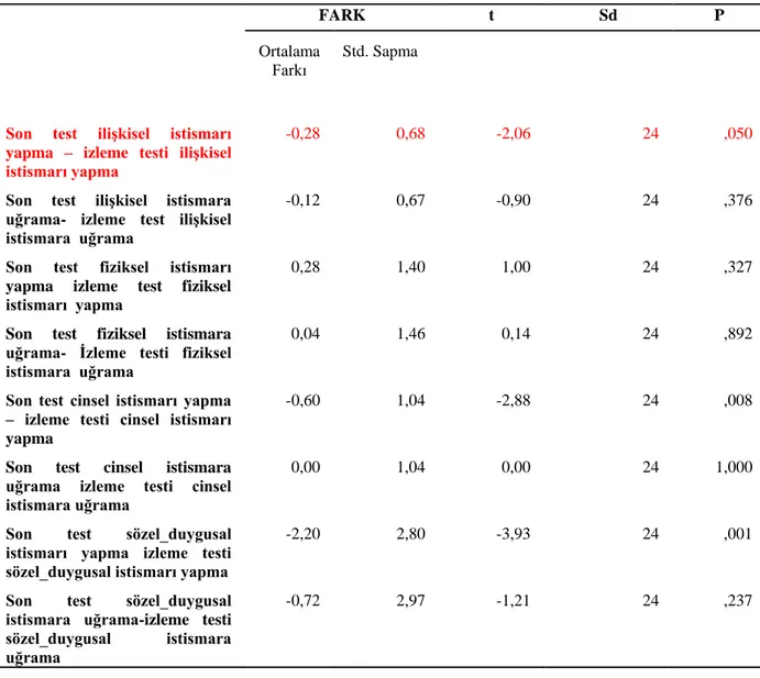 Tablo  20‘de  görüldüğü  gibi    Fiziksel  istismarı  yapma  ve  fiziksel  istismara  uğrama  boyutlarında izleme testlerinin son testlerden daha düşük olduğu gözlenmektedir