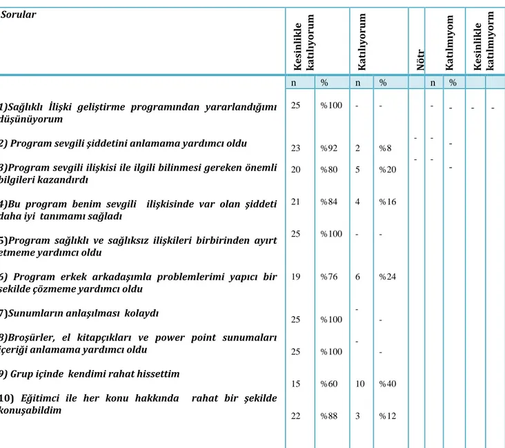 Tablo  22  incelendiğinde,  programa  katılan  kız  ergen  bireylerin  çoğunluğunun  programla  ile ilgili memnuniyetlerinin yüksek olduğu görülmektedir