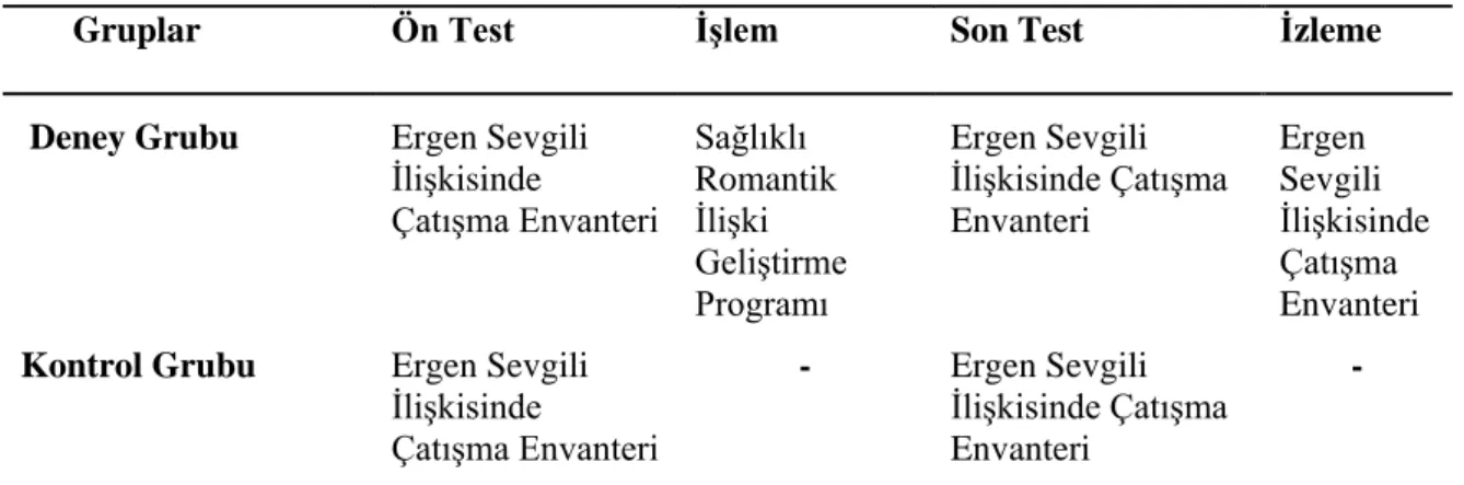 Tablo 1: Araştırmanın Deney Deseni 