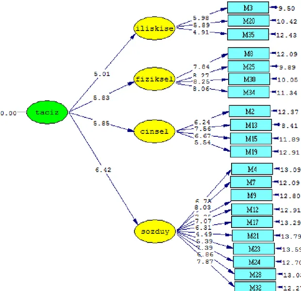 Şekil 3. Envanterin İstismarı Yapma Bölümüne ait İkinci Path Diagramı 