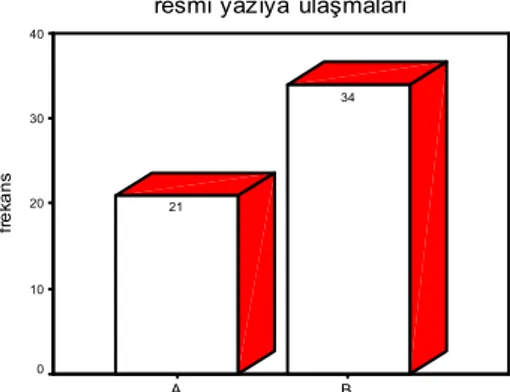 Grafik  3.1.6.’ya  göre  öğretmenlerin  2’si(%3,6)    seminer  almış,    53’ü(%96,4)  ise  herhangi bir seminer almamıştır