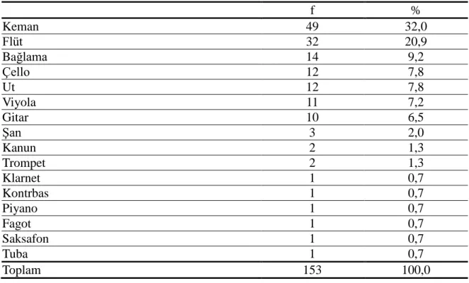 Tablo  20’ye  göre  araştırmaya  katılan  öğrencilerin  %32’si  Lisans  III,  %30,7’si  Lisans  I,  %20,9’u  Lisans  IV,  %16,3’ü  ise  Lisans  II  düzeyinde  öğrenim  görmektedir