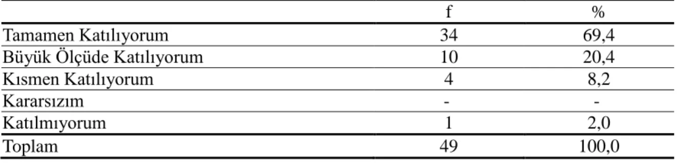 Tablo  23’e  göre  öğretmenlerin  %69,4’ü  ifadeye  tamamen  katıldığını,  %20,4’ü  büyük  ölçüde  katıldığını,  %8,2’si  kısmen  katıldığını,  %2’si  ise  katılmadığını  belirtmektedir