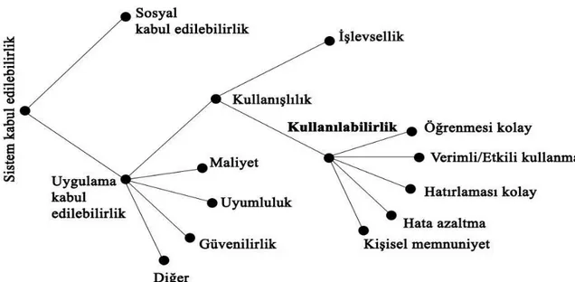 Şekil 5. Sistem kabul edilebilirliği bileşenleri. Neilsen, J. (1993). Usability engineering