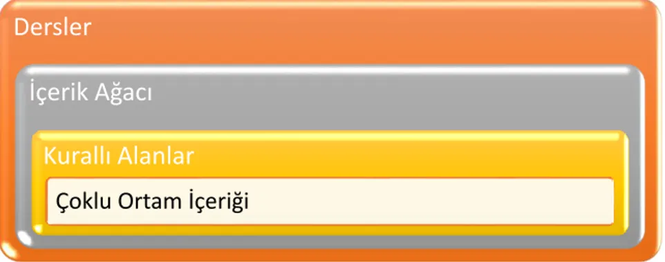 Şekil 10. Uyarlanabilir içerik oluşturmanın temel bileşenleri. 