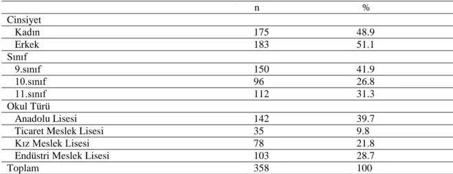 Tablo  1’de  görüldüğü  gibi  araştırmaya  katılan  öğrencilerin  %48,9’unu  kızlar,  %51,1’ini  erkekler oluşturmaktadır