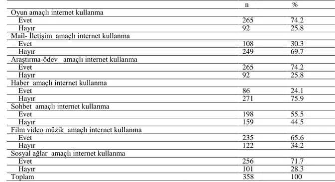 Tablo  5’te  görüldüğü  gibi  öğrencilerin  %11,5’i  okuldan,  %1,1’i  kütüphaneden,  %9,5’i  internet kafeden, %77,1’i evden, %77,9’u cep telefonundan internete bağlanmaktadır