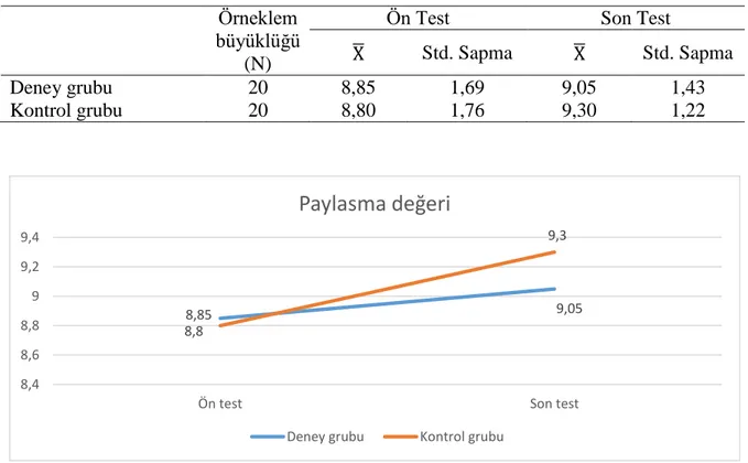 Şekil  9.  Paylaşma  değerine  ilişkin  deney  ve  kontrol  gruplarının  ön  ve  son  test  ortalama  puanları