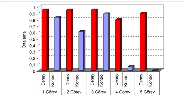 Grafik 2: Gruplara Göre Zihin Kuramı Görevleri Son Test Puan Ortalamalarının  Dağılımı 