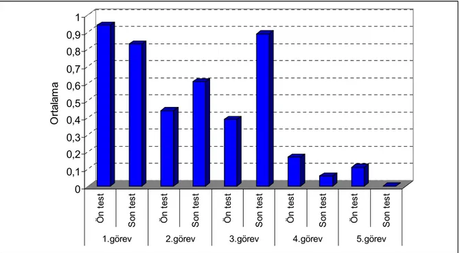 Grafik 5: Kontrol Grubundaki Çocukların Zihin Kuramı Görevlerine İlişkin Ön Test ve  Son Test Puan Ortalamalarının Dağılımları 