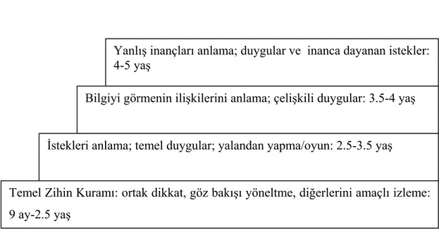 Şekil 3. Okul Öncesi Dönemde Zihin Kuramının Aşamaları (Villiers ve College, 2007).