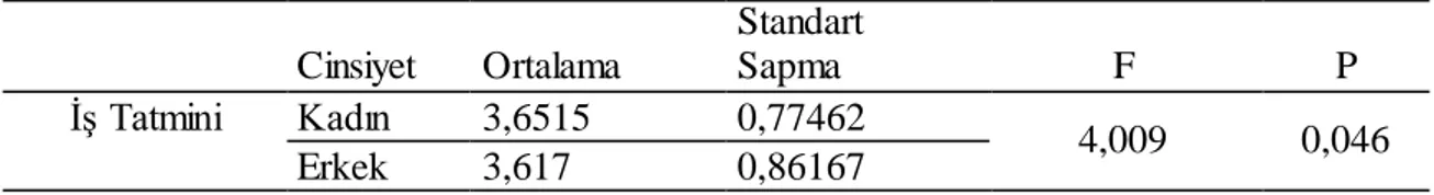 Tablo  20.  Mesleğin  İsteyerek  Seçilme  Durumuna  Göre  Psikolojik  Şiddet  T  Testi  Sonuçları  incelendiğinde  p  değerinin  0,002  olarak  bulunmuş  olması  (0,002&lt;0,05)  psikolojik  şiddet  ile  mesleğin  isteyerek  seçilme  durumu  arasında  (0,0