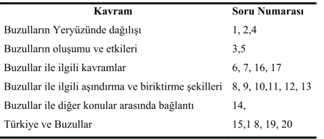 Tablo 2. Soruların Kavramlara Göre Dağılımı 