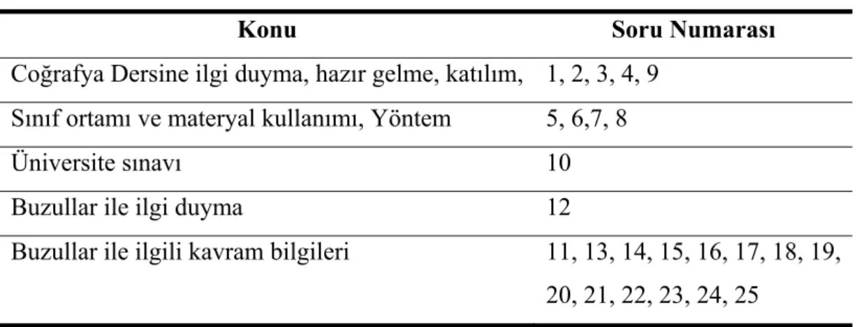 Tablo 15. Anket Sorularının Konulara Göre Dağılımı 