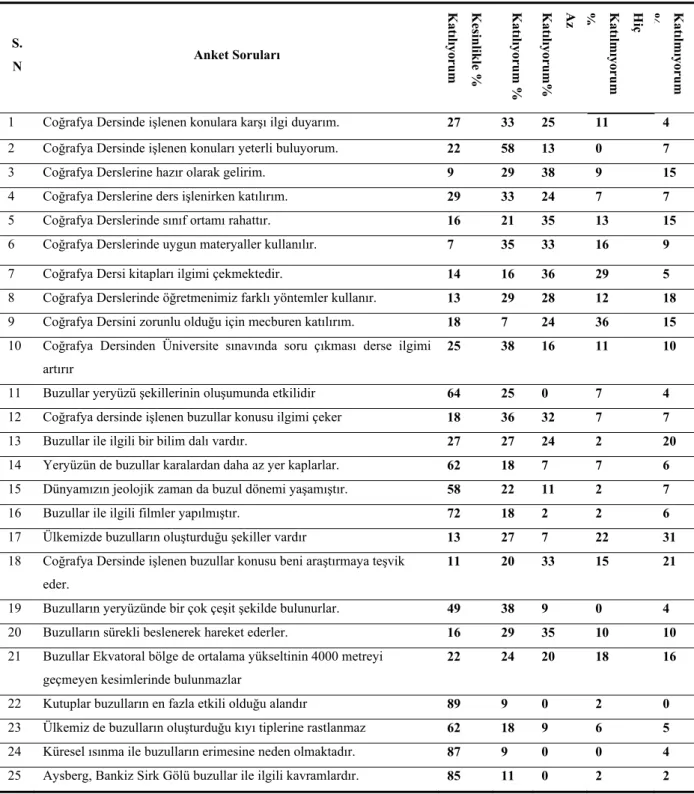 Tablo 3:  Anadolu Lisesi 9.Sınıf Öğrencilerinin Anket’e Verdiği Cevapların Dağılımı  S