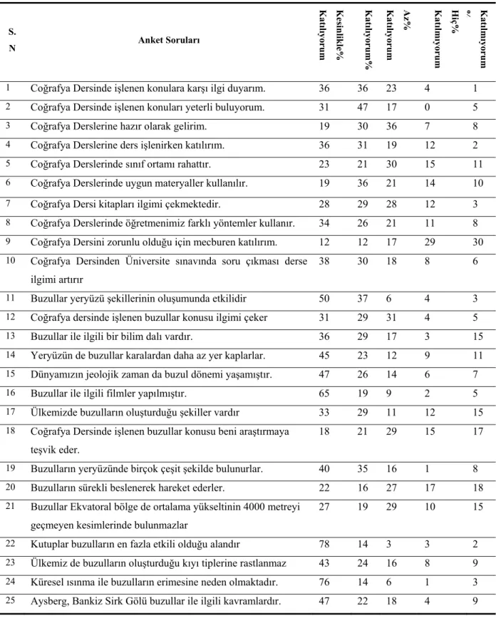 Tablo 6: Araştırmanın Yapıldığı Okulların 9.Sınıf Öğrencilerinin Anket Sorularına  Verdiği Cevapların Dağılımı 