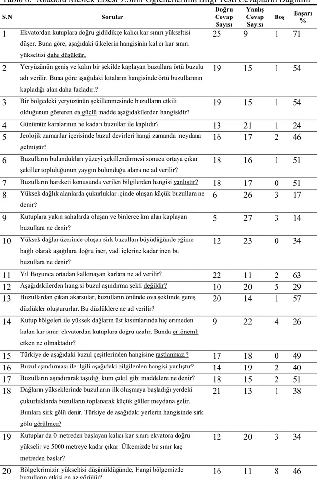 Tablo 8:  Anadolu Meslek Lisesi 9.Sınıf Öğrencilerinin Bilgi Testi Cevapların Dağılımı 