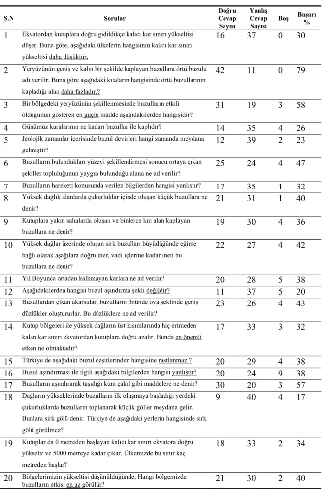 Tablo 9: Normal  Lise 9.Sınıf Öğrencilerinin Bilgi Testi Cevapların Dağılımı 