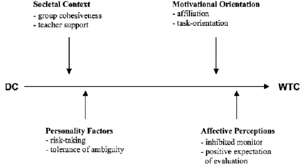 Figure  2.  Variables  moderating  the  relation  between  DC  and  WTC  in  the  Chinese  EFL 