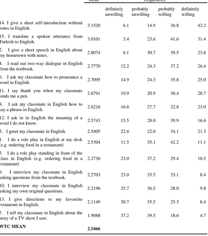 Table 12  Descriptive Statistics of L2 WTC  mean  frequencies  definitely  unwilling  probably  unwilling  probably willing  definitely willing  14