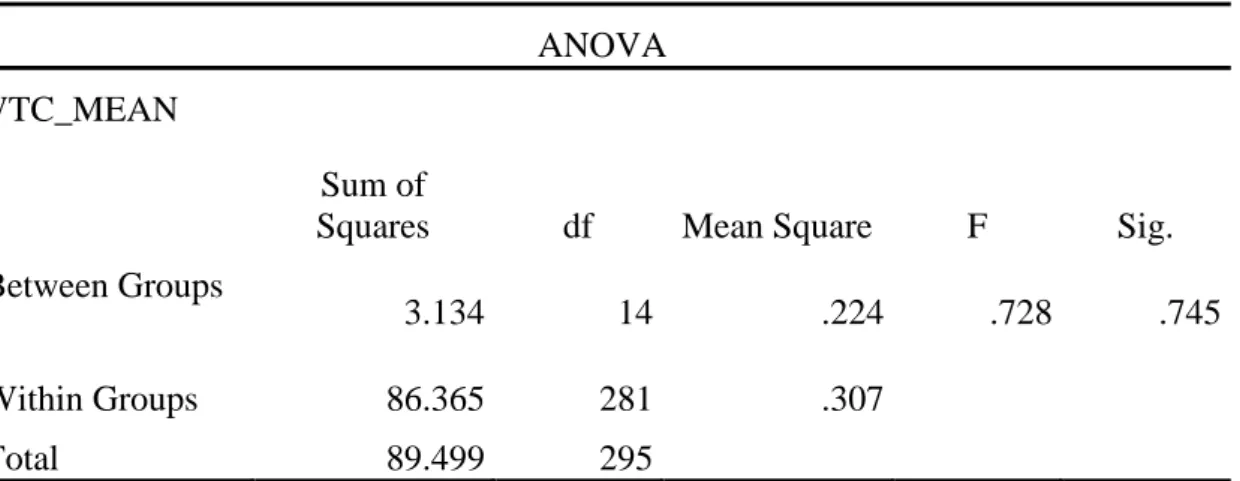 Table 15 shows whether there is a difference among groups with regard to their WTC. As  sig