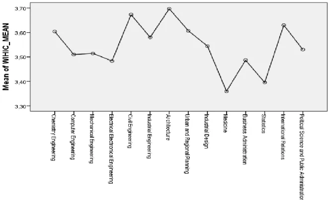 Figure 5. Mean scores for WIHIC with regard to students’ academic majors 