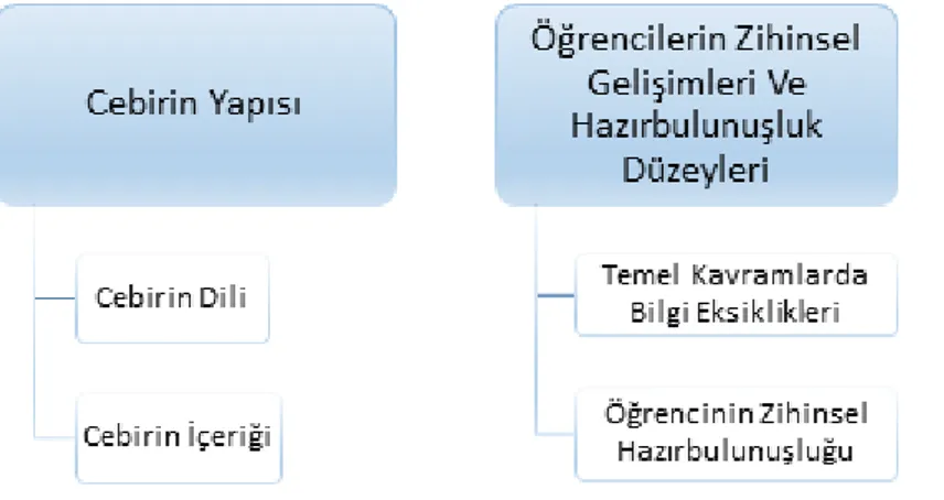 Şekil 1. Cebirde yaşanan öğrenci zorluklarının nedenleri  