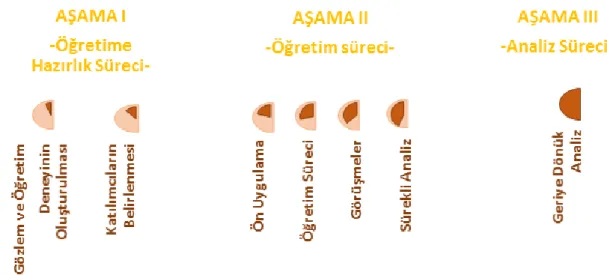 Şekil 5. Öğretim deneyi modelinin uygulama aşamaları 