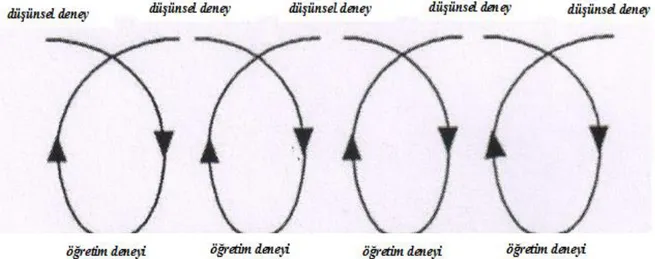 Şekil 7. Düşünsel deney ve öğretim deneyi arasındaki döngüsel ilişki (Gravemeijer ve  Cobb’dan (2006) alınmıştır)  