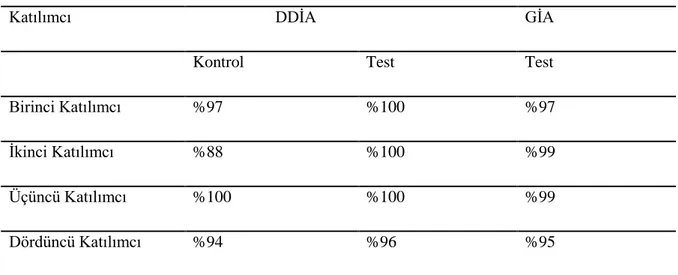 Tablo  3’de  görüldüğü  gibi,  tüm  katılımcılar  için  DDİA  ve  GİA  süreçlerinde  uygulama  güvenirliği  %88  ile  %100  arasında  değişmektedir