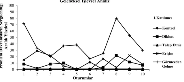 Şekil  2.  Birinci  katılımcının  geleneksel  işlevsel  analiz  koşullarında  problem  davranış 