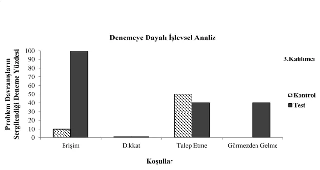 Şekil  5.  Üçüncü  katılımcının  denemeye  dayalı  işlevsel  analiz  koşullarında  problem 