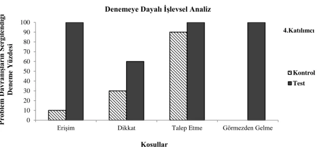 Şekil  7.  Dördüncü  katılımcının  denemeye  dayalı  işlevsel  analiz  koşullarında  problem 