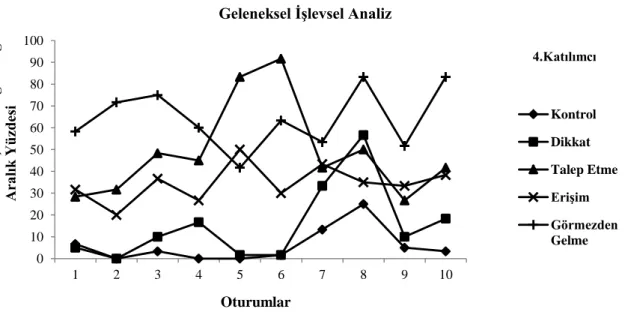 Şekil  8.  Dördüncü  katılımcının  geleneksel  işlevsel  analiz  koşullarında  problem  davranış 