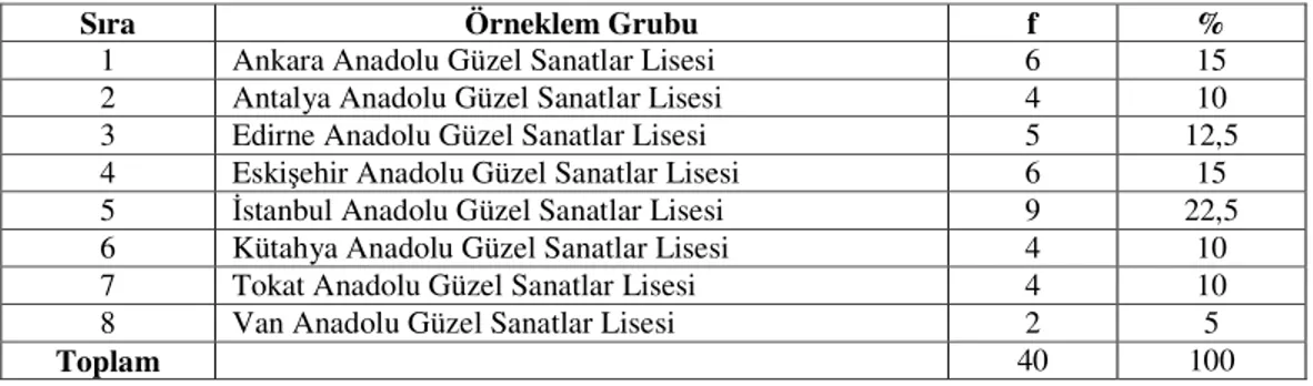 Tablo  2.2.2  Araştırmanın  Örnekleminde  Yer  Alan  Anadolu  Güzel  Sanatlar  Liseleri ve Görev Yapan Yaylı Çalgı Öğretmenlerinin Nicel Dökümü 