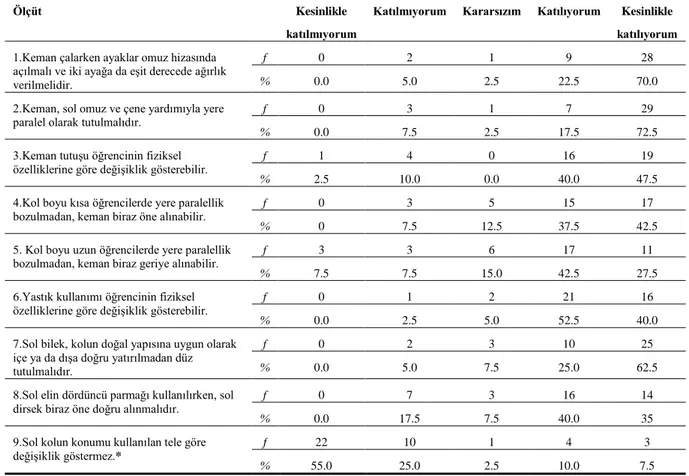 Tablo 4.2.1 Doğru Duruş ve Tutuşa İlişkin Bulguların Frekans (f) ve Yüzde (%)  Dağılımları 