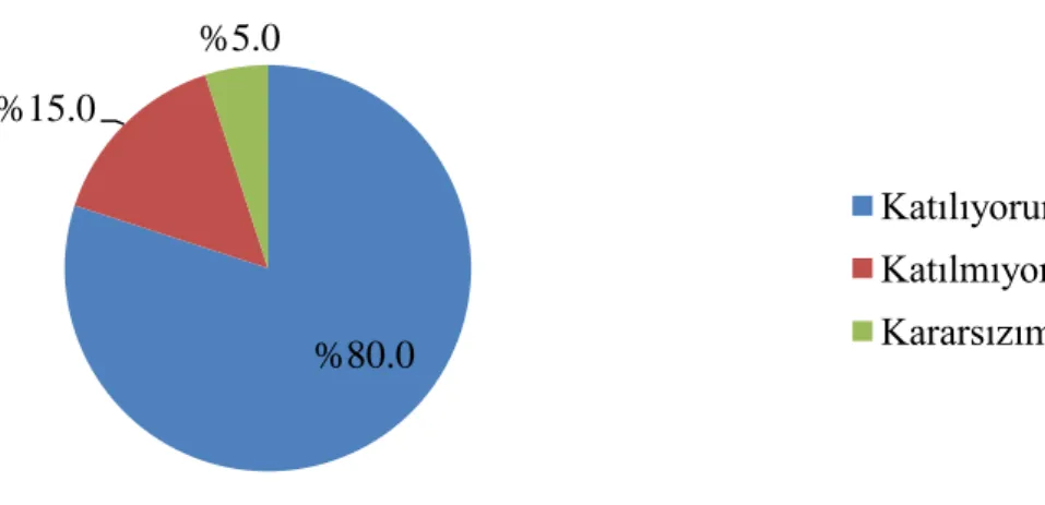 Şekil 4.6.1.4. Soru 24’e ilişkin bulguların frekans (f) ve yüzde (%) dağılımları 
