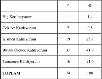 Tablo  4.2.12.  Öğretmenlerin  “Gruptaki  her  çocuğun  müziksel  gelişimini  değerlendiriyorum.” İfadesine Verdikleri Yanıtların Dağılımı 