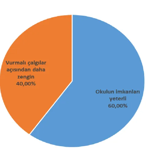 Şekil 4. Müzik dersliklerinin öğrencilere sunduğu imkanların dağılımı 