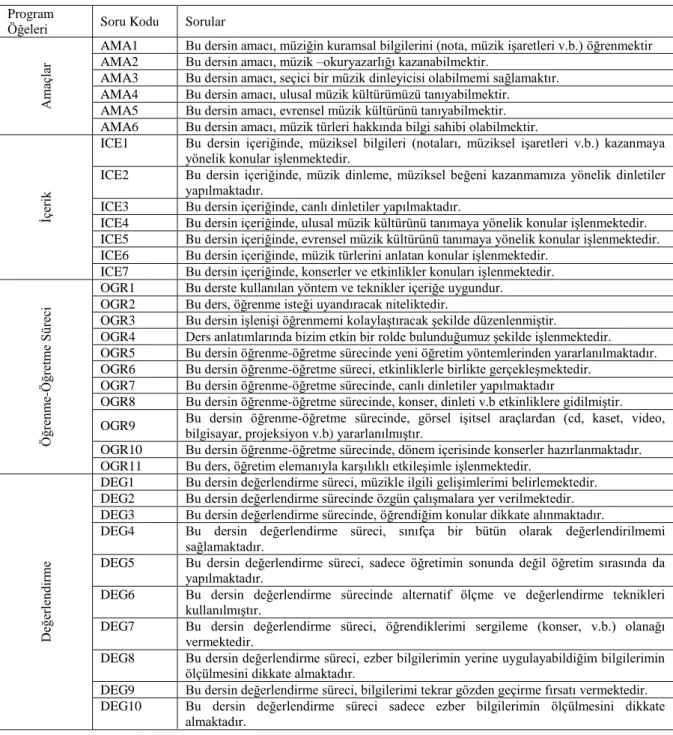 Tablo 4. Öğrenci Anketi Son Şekli  Program 