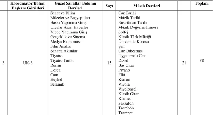 Tablo 12. ÜK-3 Ders İncelemeleri  Koordinatör/Bölüm 