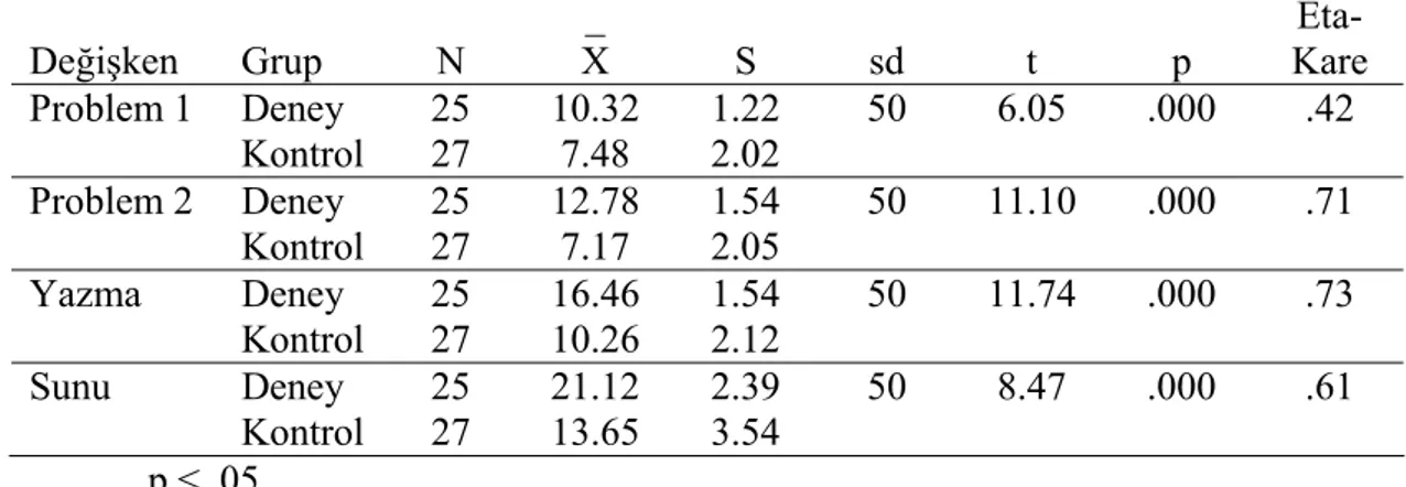 Tablo 3.3. Grupların Bilişsel Yaşam Becerileri Arasındaki Farkların  T-     Testi  Sonuçları  Değişken  Grup  N  _  X  S  sd  t  p   Eta-Kare  Problem 1  Deney  Kontrol  25 27  10.32 7.48  1.22 2.02  50 6.05 .000 .42  Problem 2  Deney  Kontrol  25 27  12.7