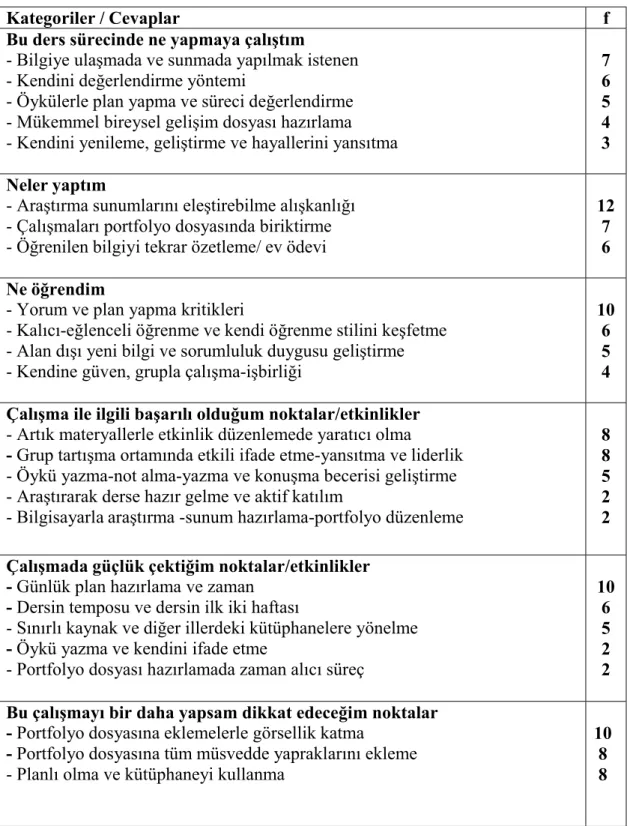 Tablo 3.6. Öğretimde Planlama ve Değerlendirme Dersi  Portfolyo   Uygulama Sürecine İlişkin Öğrenci Görüşleri 