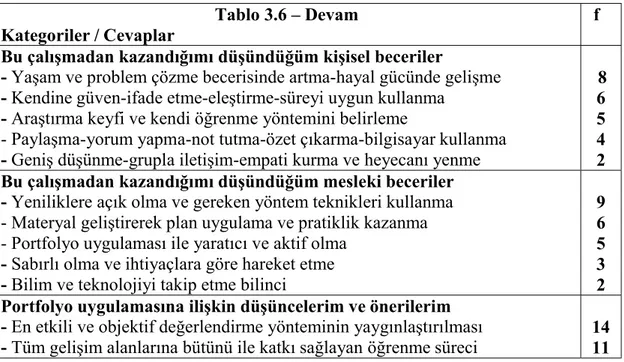 Tablo 3.6 – Devam 