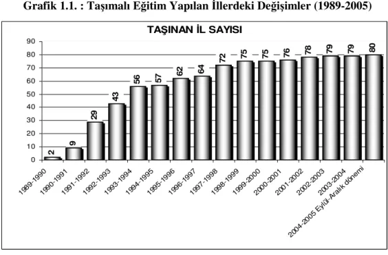 Grafik 1.1. : Taşımalı Eğitim Yapılan İllerdeki Değişimler (1989-2005)  2 9 29 43 56 57 62 64 72 75 75 76 78 79 79 80 0 102030405060708090 19 89 -1 99 0 19 90 -1 99 1 19 91 -1 99 2 19 92 -1 99 3 19 93 -1 99 4 19 94 -1 99 5 19 95 -1 99 6 19 96 -1 99 7 19 97