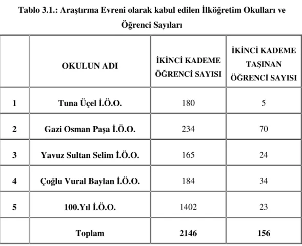 Tablo 3.1.: Araştırma Evreni olarak kabul edilen İlköğretim Okulları ve  Öğrenci Sayıları 