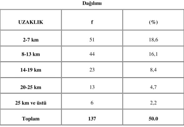Tablo 3.5.: Öğrencilerin Evlerinin Taşınılan Birime Olan Uzaklığa Göre  Dağılımı  UZAKLIK  f  (%)  2-7 km  51  18,6  8-13 km  44  16,1  14-19 km  23  8,4  20-25 km  13  4,7  25 km ve üstü  6  2,2  Toplam  137  50.0  3.3